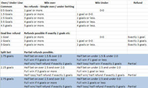 How to bet goal goal